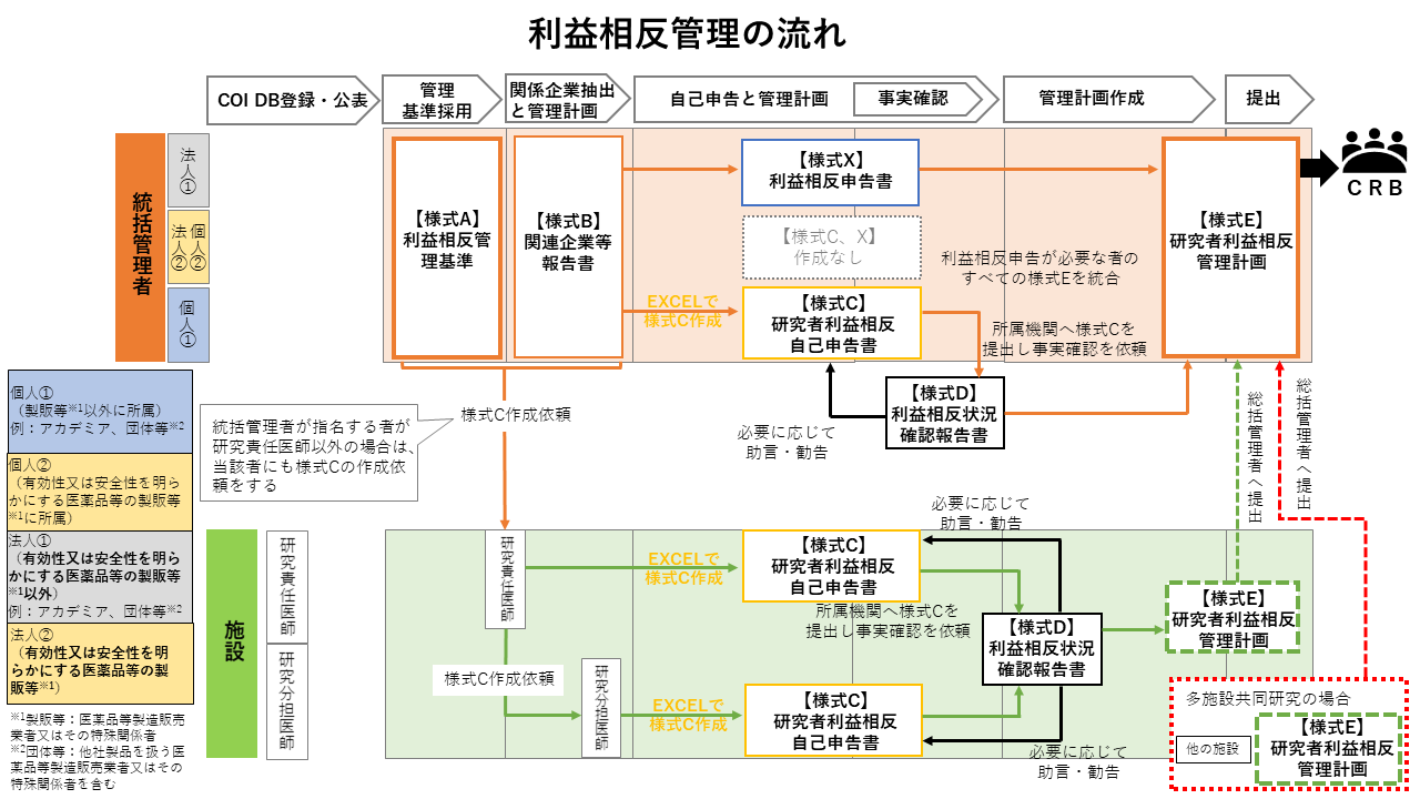利益相反管理の流れ(単施設研究の場合)